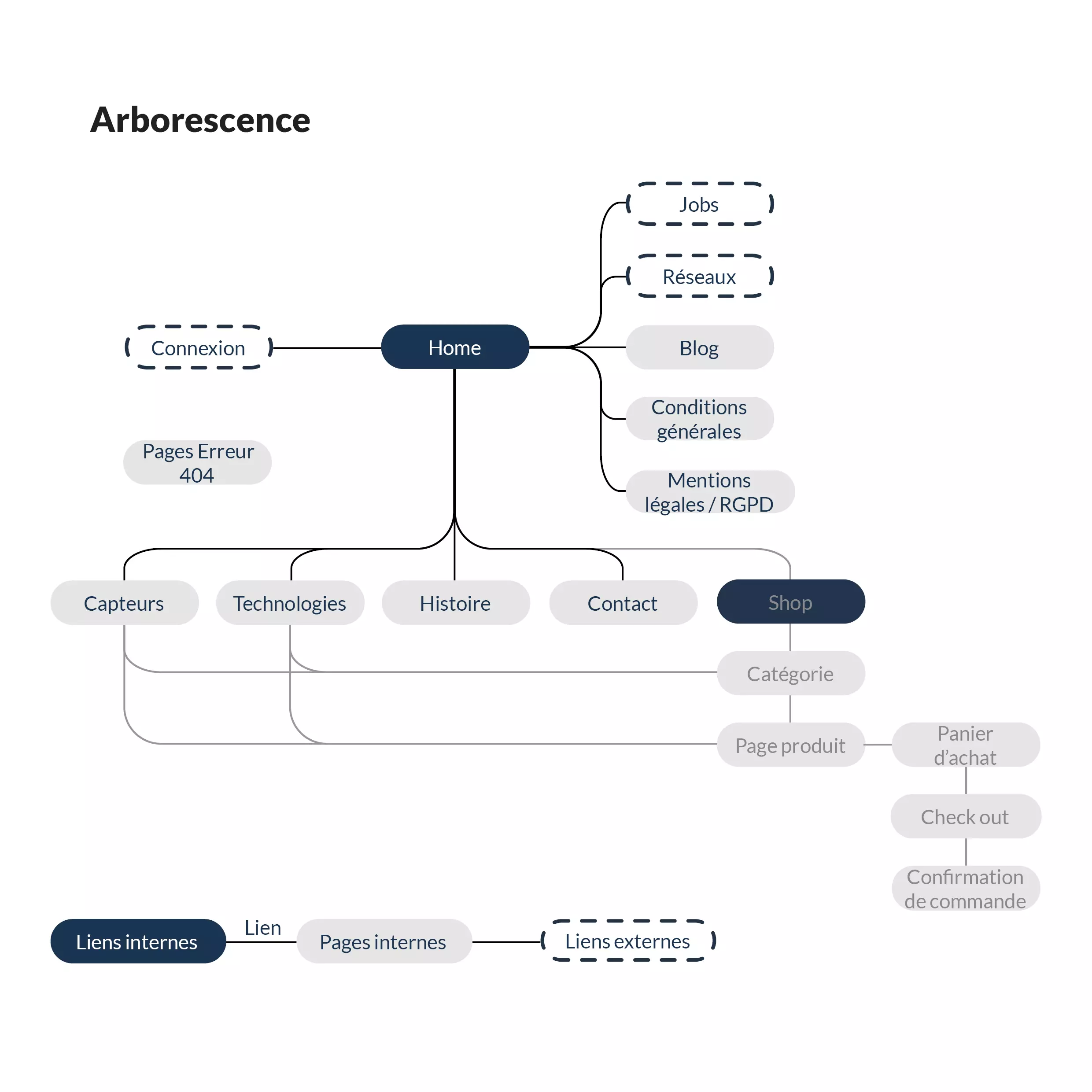 Arborescence du site Istya