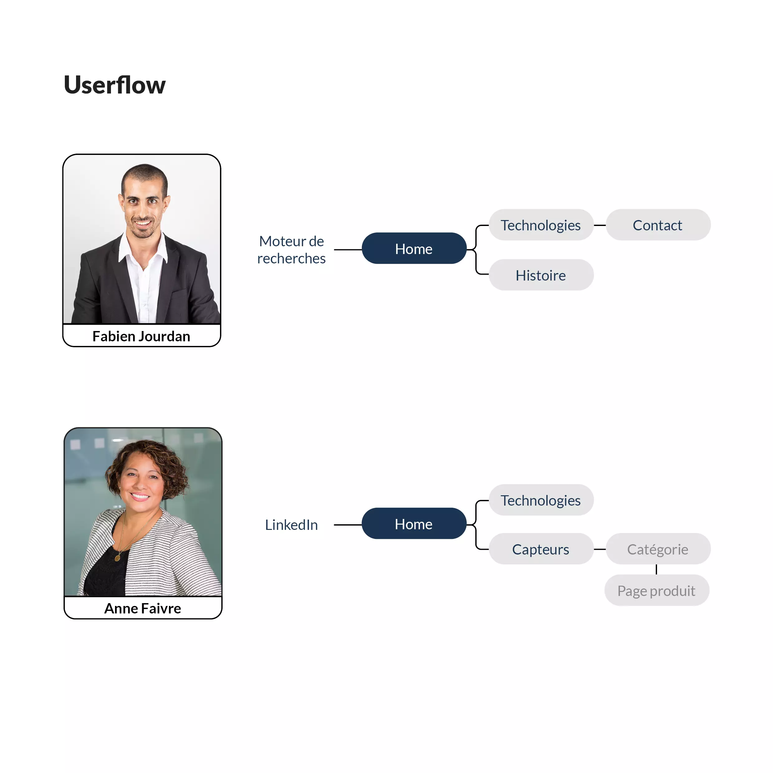 Userflow du projet Istya